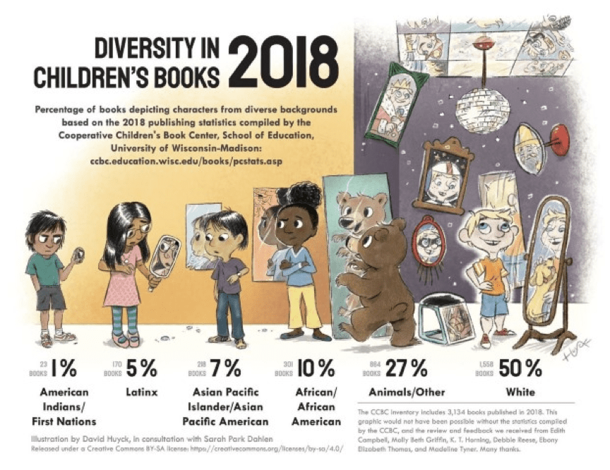 Diversity in Children's Education