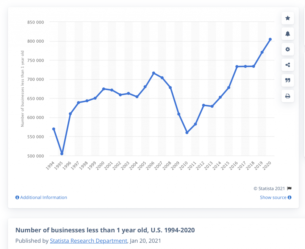 line chart of new business starts