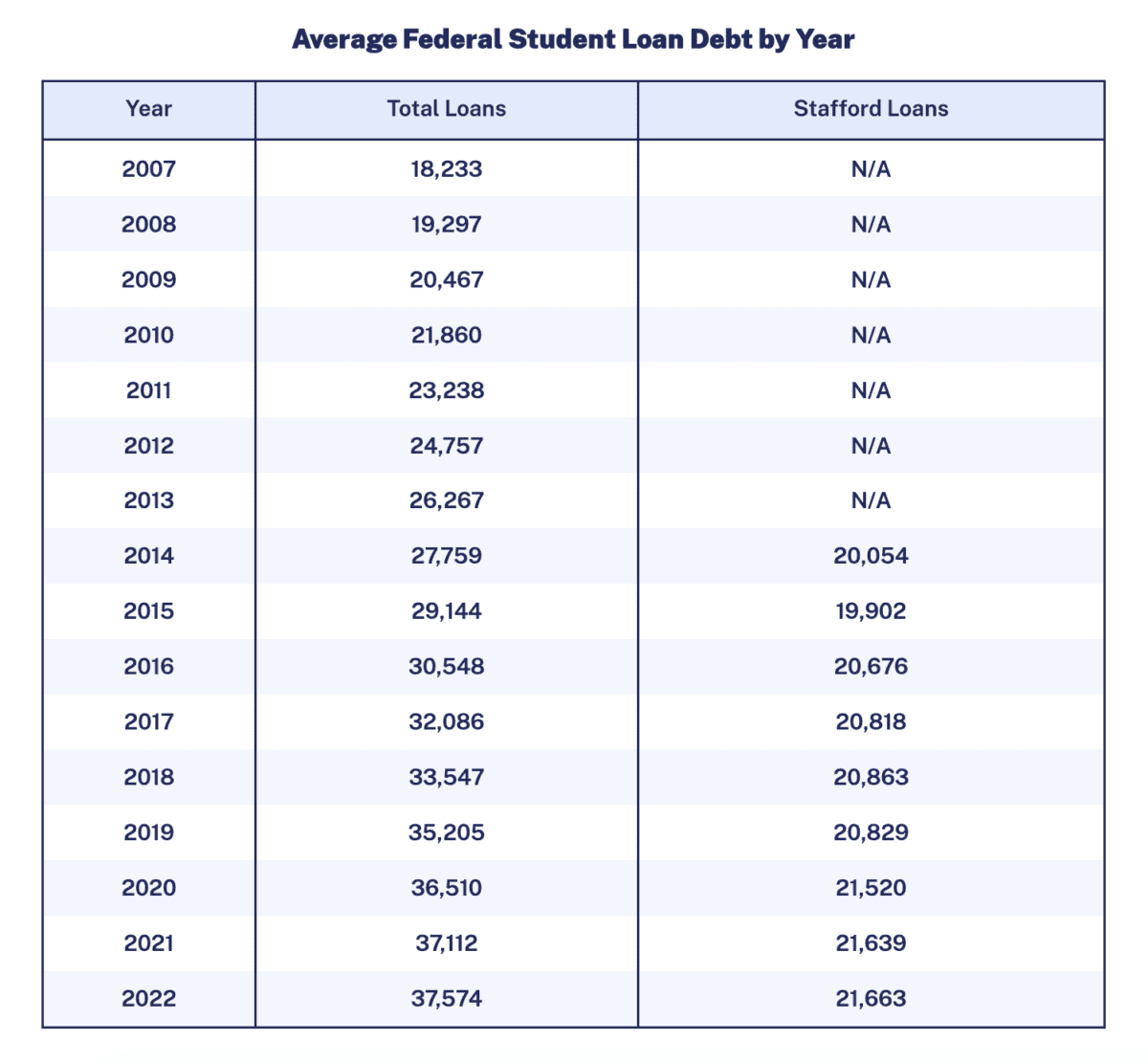 Average Federal Student Loan Debt by Year