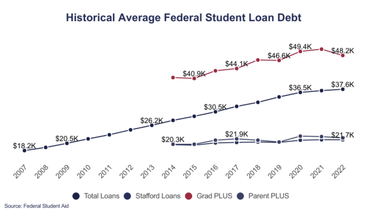 Average Student Loan Debt