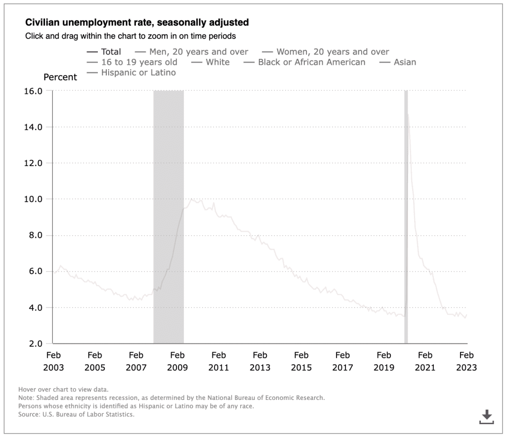 Civilian unemployment rate