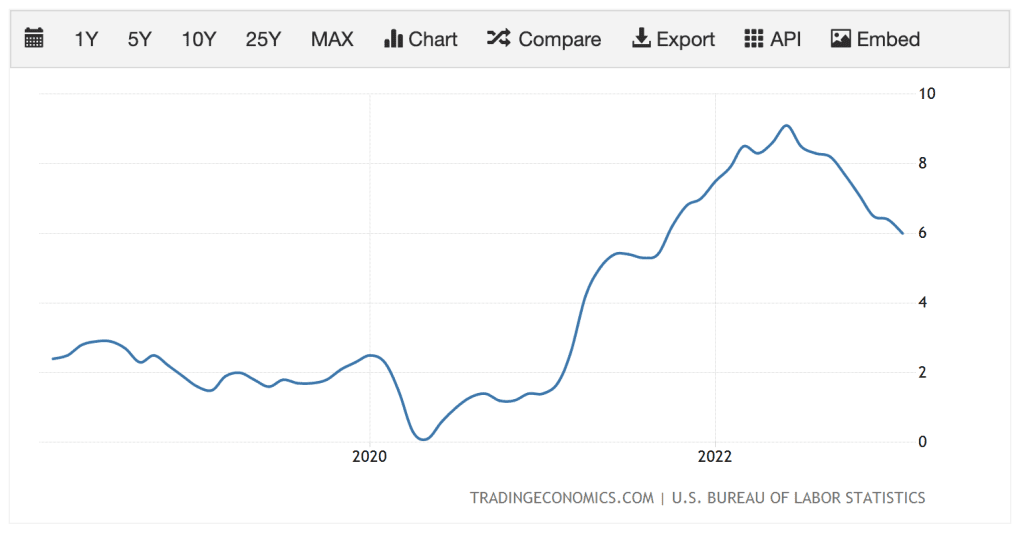 United States 10 Year Inflation Rate