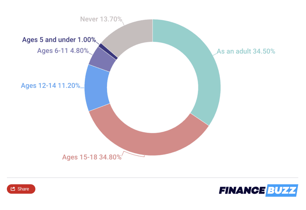Appropriate age for a parent to share personal financial details
