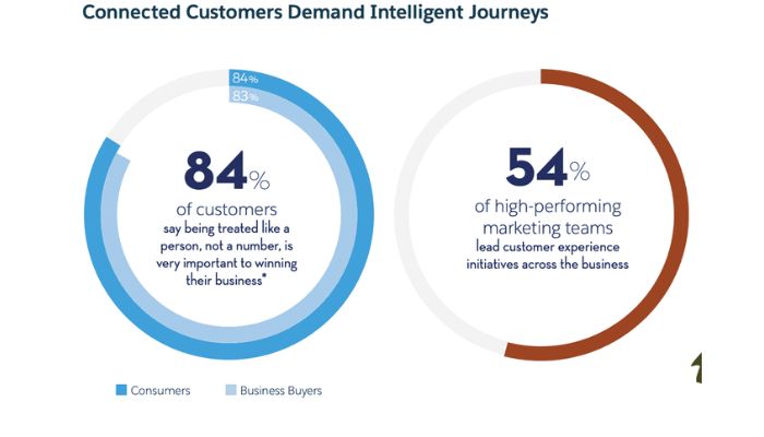 Connected customers demand intelligent journeys