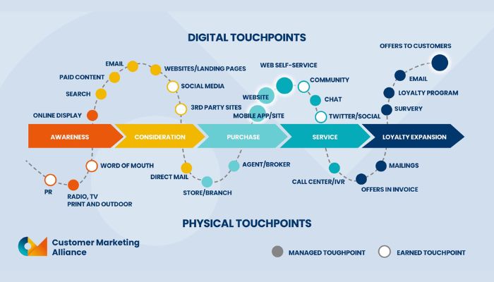 Customer Journey