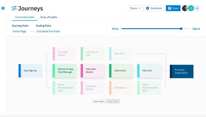 Example of customer journey