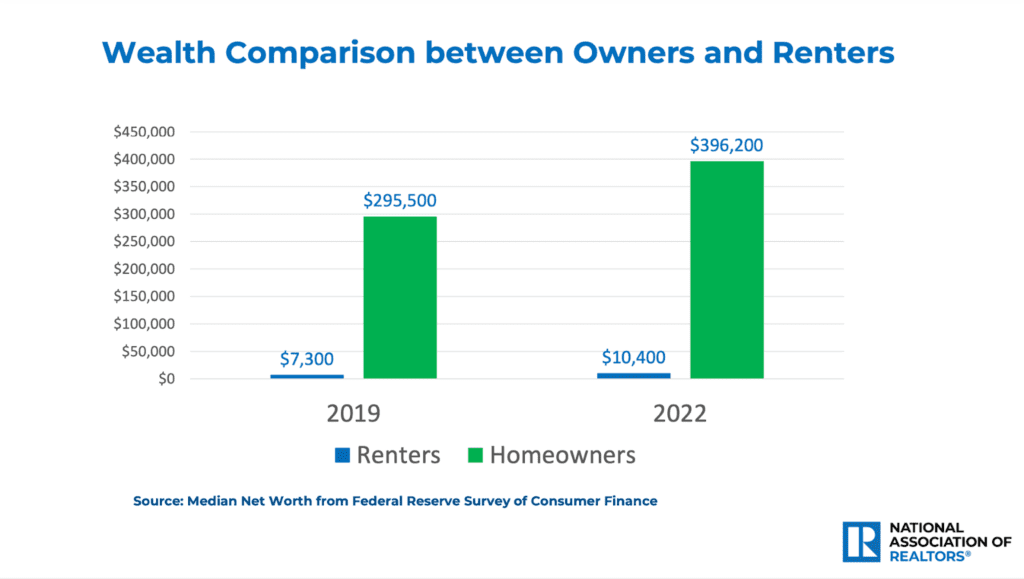 Photo Credit: National Association of REALTORS®